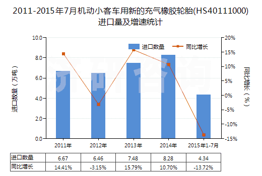 2011-2015年7月機(jī)動小客車用新的充氣橡膠輪胎(HS40111000)進(jìn)口量及增速統(tǒng)計(jì)